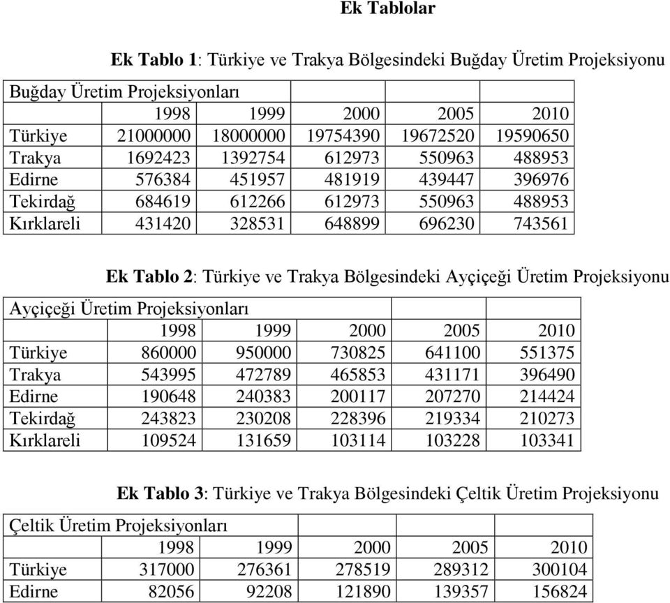 Bölgesindeki Ayçiçeği Üretim Projeksiyonu Ayçiçeği Üretim Projeksiyonları 1998 1999 2000 2005 2010 Türkiye 860000 950000 730825 641100 551375 Trakya 543995 472789 465853 431171 396490 Edirne 190648