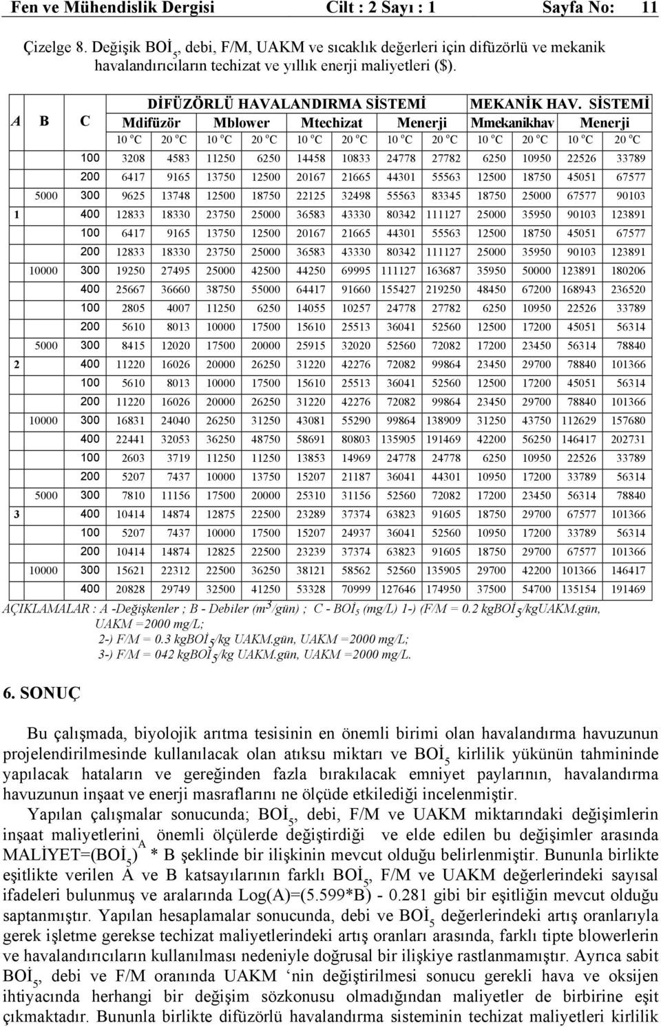 SİSTEMİ Mdifüzör Mblower Mtechizat Menerji Mmekanikhav Menerji 10 o C 20 o C 10 o C 20 o C 10 o C 20 o C 10 o C 20 o C 10 o C 20 o C 10 o C 20 o C 100 3208 4583 11250 6250 14458 10833 24778 27782