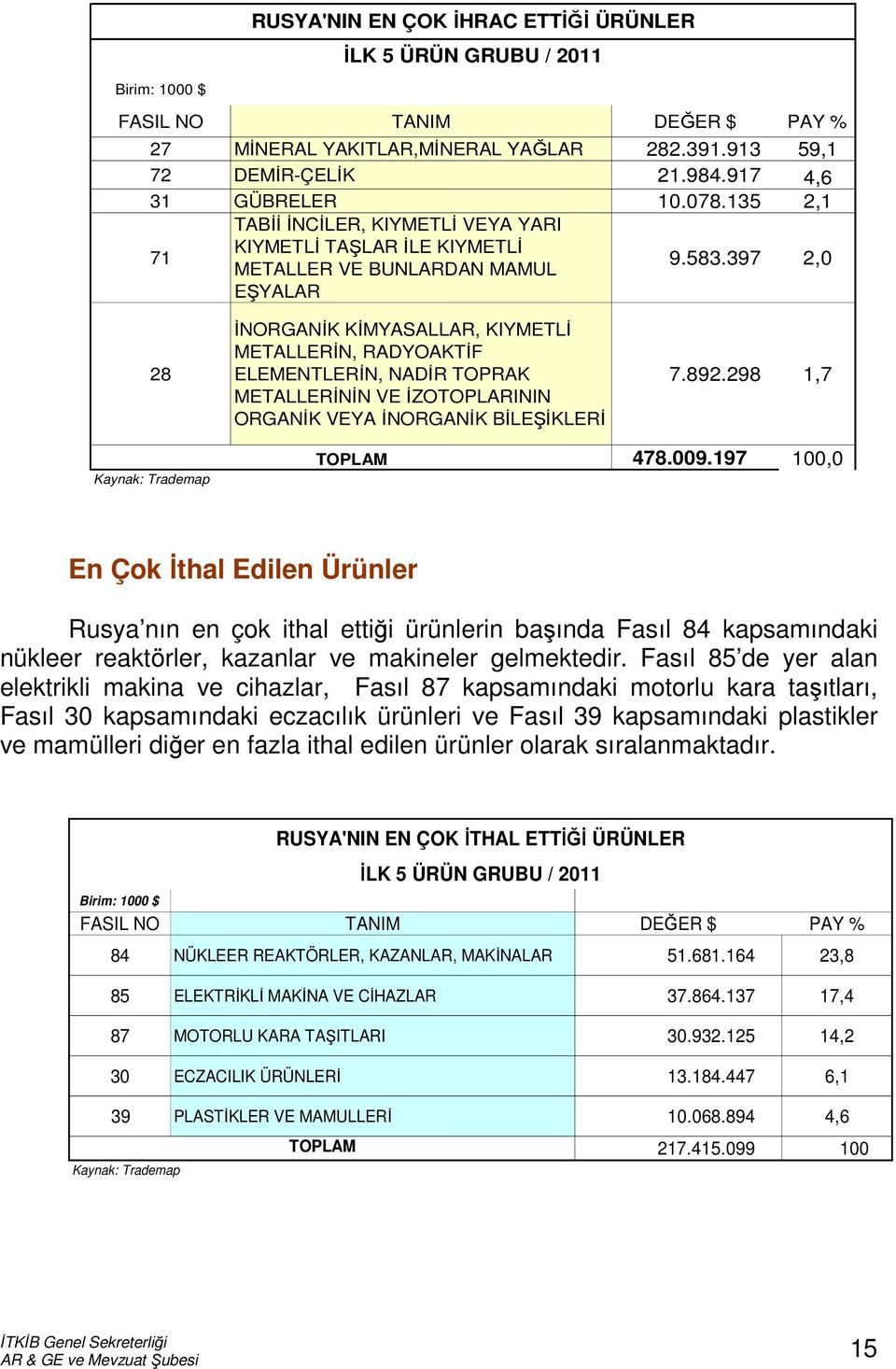 397 2,0 28 Kaynak: Trademap İNORGANİK KİMYASALLAR, KIYMETLİ METALLERİN, RADYOAKTİF ELEMENTLERİN, NADİR TOPRAK METALLERİNİN VE İZOTOPLARININ ORGANİK VEYA İNORGANİK BİLEŞİKLERİ TOPLAM 7.892.298 1,7 478.