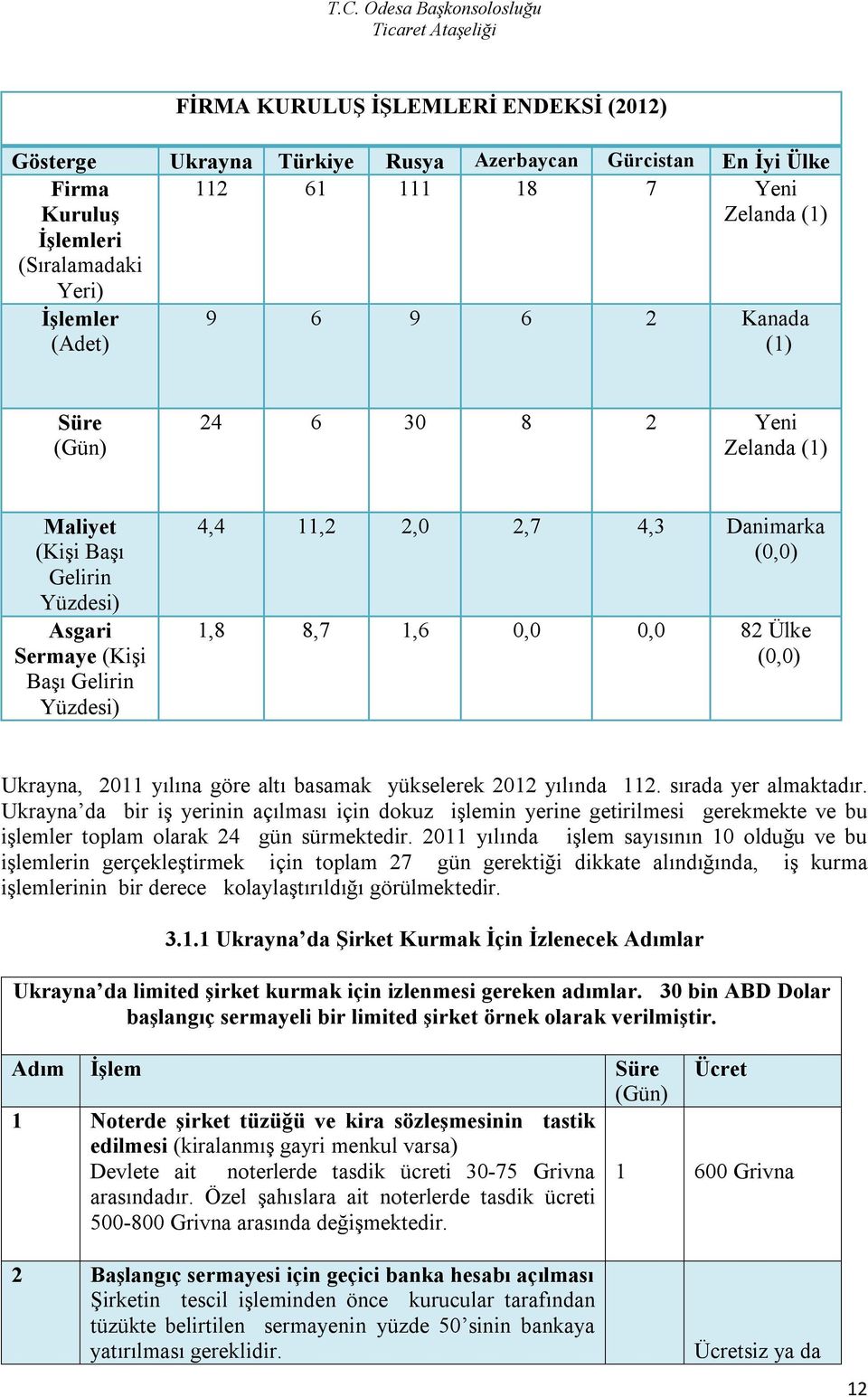 Ülke (0,0) Ukrayna, 2011 yılına göre altı basamak yükselerek 2012 yılında 112. sırada yer almaktadır.