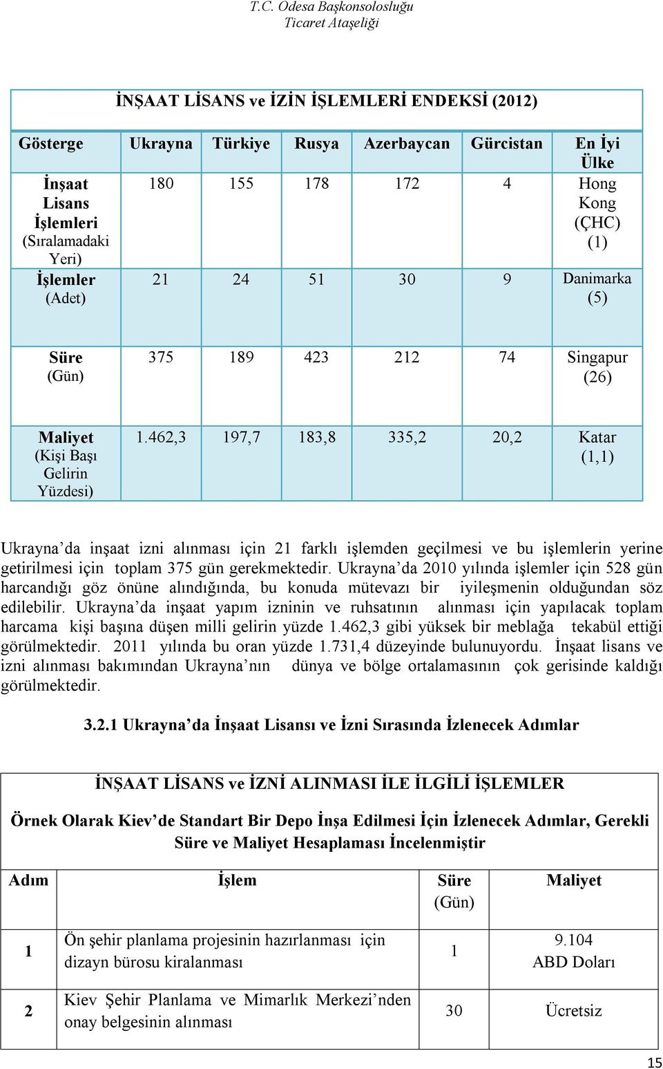 462,3 197,7 183,8 335,2 20,2 Katar (1,1) Ukrayna da inşaat izni alınması için 21 farklı işlemden geçilmesi ve bu işlemlerin yerine getirilmesi için toplam 375 gün gerekmektedir.