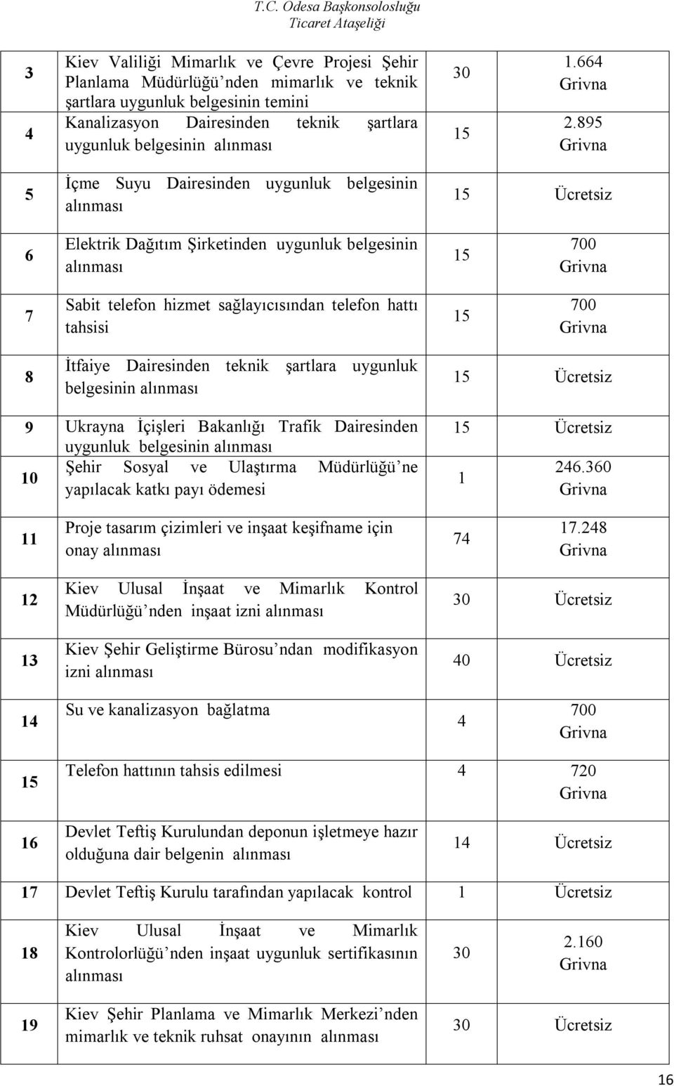 895 Grivna 5 İçme Suyu Dairesinden uygunluk belgesinin alınması 15 Ücretsiz 6 Elektrik Dağıtım Şirketinden uygunluk belgesinin alınması 15 700 Grivna 7 Sabit telefon hizmet sağlayıcısından telefon