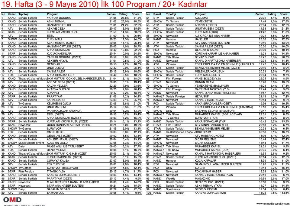 24,2% 52,9% 53 ATV Serials Turkish ADANALI (OZET) 20:04 3,9% 12,2% 4 ATV Serials Turkish ASK VE CEZA 20:47 18,0% 35,6% 54 FOX Serials Turkish UNUTMA BENI (OZET) 14:58 3,9% 21,8% 5 STAR Serials