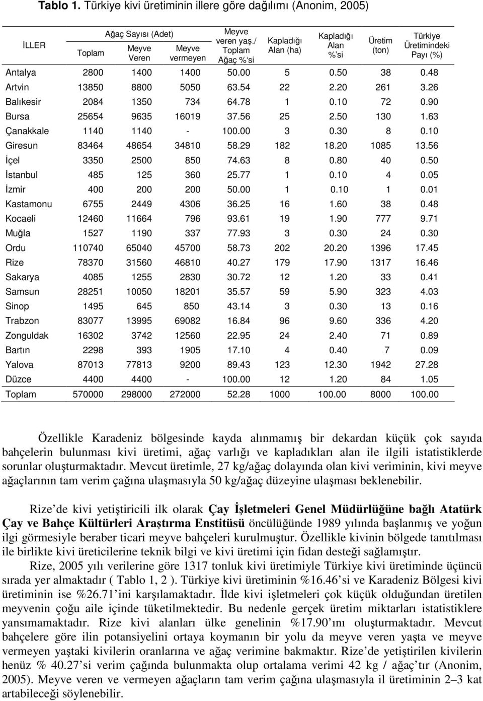 26 Balıkesir 2084 1350 734 64.78 1 0.10 72 0.90 Bursa 25654 9635 16019 37.56 25 2.50 130 1.63 Çanakkale 1140 1140-100.00 3 0.30 8 0.10 Giresun 83464 48654 34810 58.29 182 18.20 1085 13.