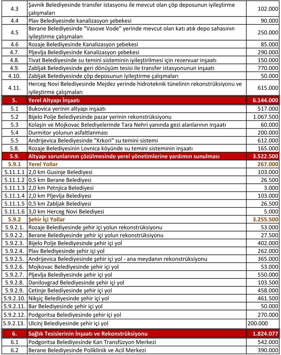 000 4.9. Zabljak Belediyesinde geri dönüşüm tesisi ile transfer istasyonunun inşaatı 770.000 4.10. Zabljak Belediyesinde çöp deposunun 50.000 4.11.