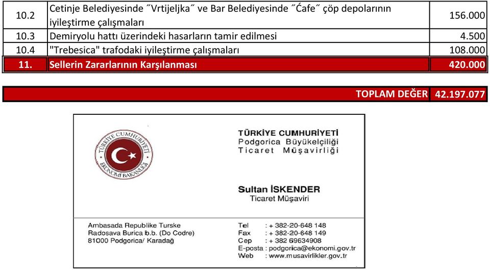 3 Demiryolu hattı üzerindeki hasarların tamir edilmesi 4.500 10.