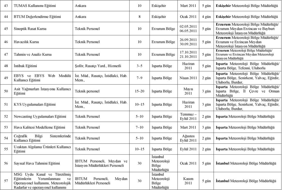 , Hizmetli 3 5 Isparta 49 50 EBYS ve EBYS Web Modülü Kullanıcı Eğitimi Asit Yağmurları İstasyonu Kullanıcı Eğitimi 51 KYS Uygulamaları Eğitimi İst. Müd.,, İstidlalci, Hab. Mem.