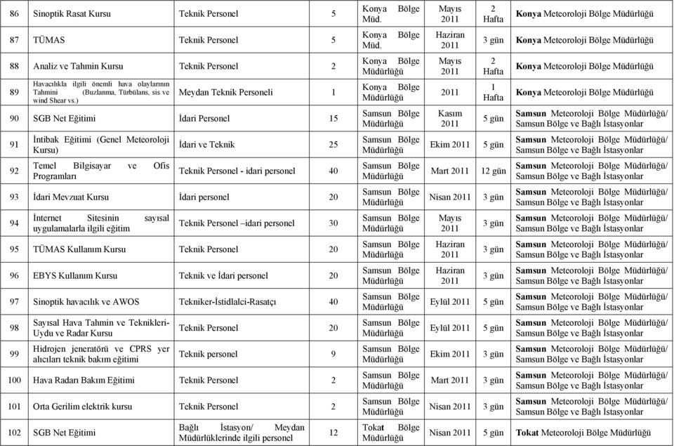 ) Meydan Teknik Personeli 1 90 SGB Net Eğitimi İdari Personel 15 91 92 İntibak Eğitimi (Genel Kursu) Temel Bilgisayar ve Ofis Programları İdari ve Teknik 25 Teknik Personel - idari personel 40 93