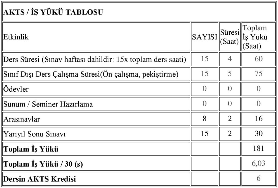 çalışma, pekiştirme) 15 5 75 Ödevler 0 0 0 Sunum / Seminer Hazırlama 0 0 0 Arasınavlar