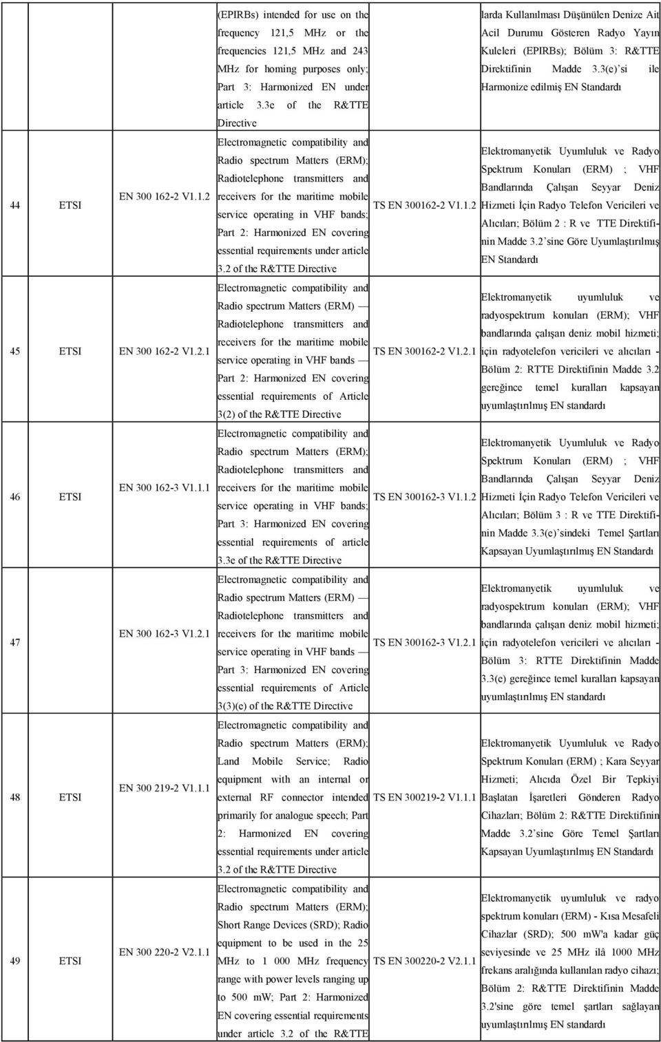 3e of the R&TTE Spektrum Konuları (ERM) ; VHF Radiotelephone transmitters and Bandlarında Çalışan Seyyar Deniz EN 300 16