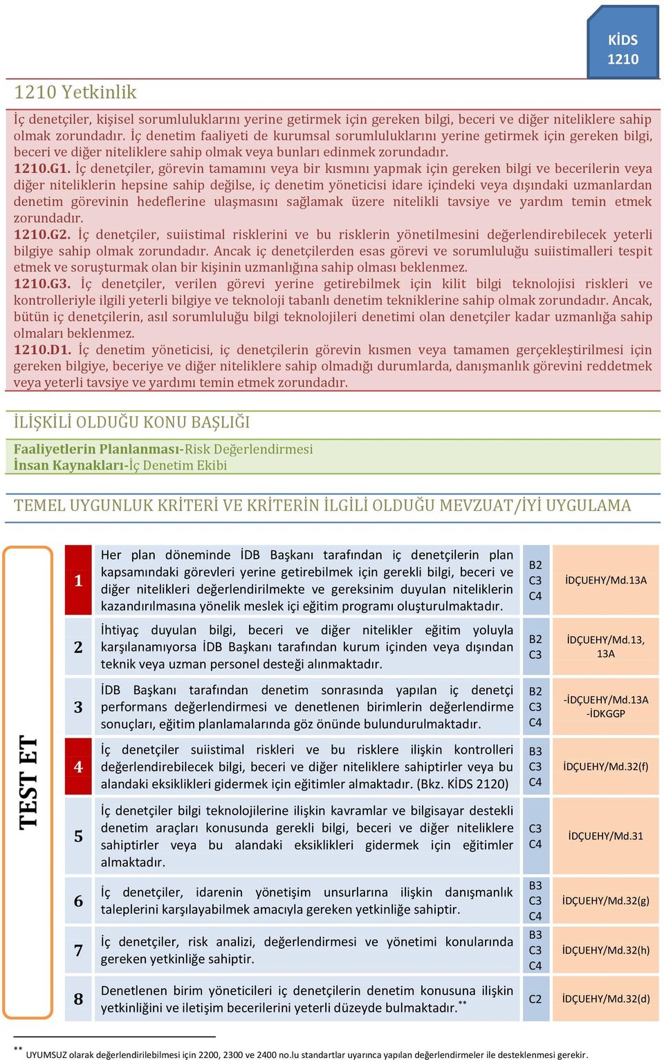 İç denetçiler, görevin tamamını veya bir kısmını yapmak için gereken bilgi ve becerilerin veya diğer niteliklerin hepsine sahip değilse, iç denetim yöneticisi idare içindeki veya dışındaki