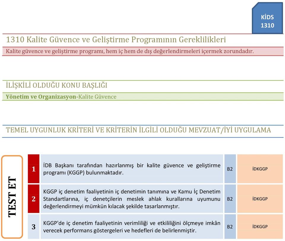 İDKGGP KGGP iç denetim faaliyetinin iç denetimin tanımına ve Kamu İç Denetim Standartlarına, iç denetçilerin meslek ahlak kurallarına uyumunu değerlendirmeyi