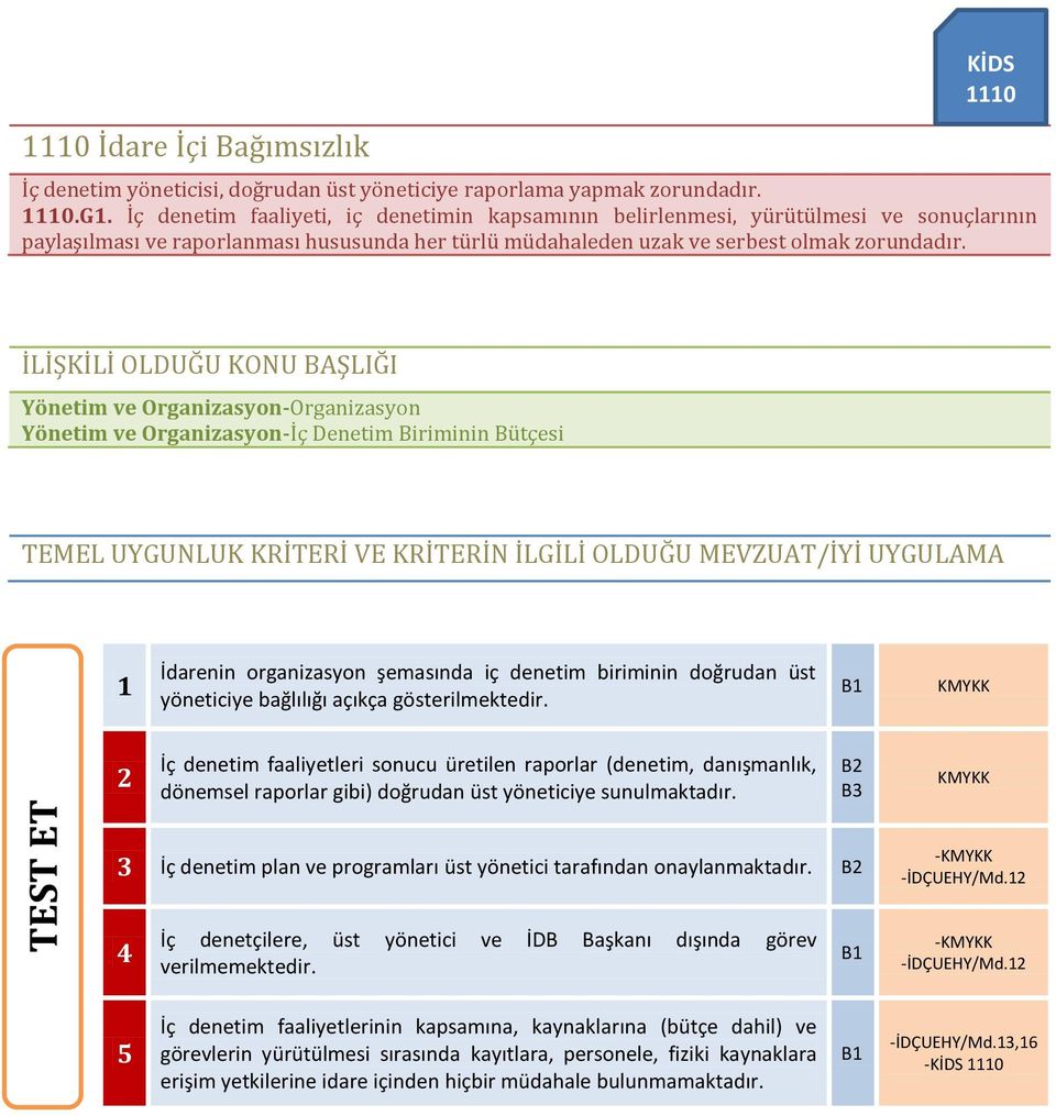 Yönetim ve Organizasyon-Organizasyon Yönetim ve Organizasyon-İç Denetim Biriminin Bütçesi İdarenin organizasyon şemasında iç denetim biriminin doğrudan üst yöneticiye bağlılığı açıkça