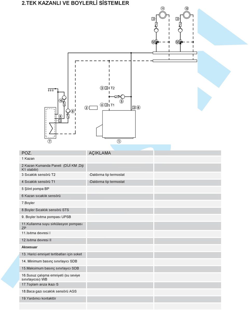 Şönt pompa BP 6 Kazan sıcaklık sensörü 7.Boyler 8.Boyler Sıcaklık sensörü STS 9. Boyler Isıtma pompası UPSB 11.Kullanma suyu sirkülasyon pompası ZP 11.