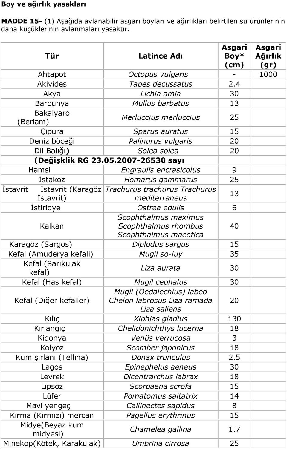 4 Akya Lichia amia 30 Barbunya Mullus barbatus 13 Bakalyaro (Berlam) Merluccius merluccius 25 Çipura Sparus auratus 15 Deniz böceği Palinurus vulgaris 20 Dil Balığı) Solea solea 20 (Değişklik RG 23.