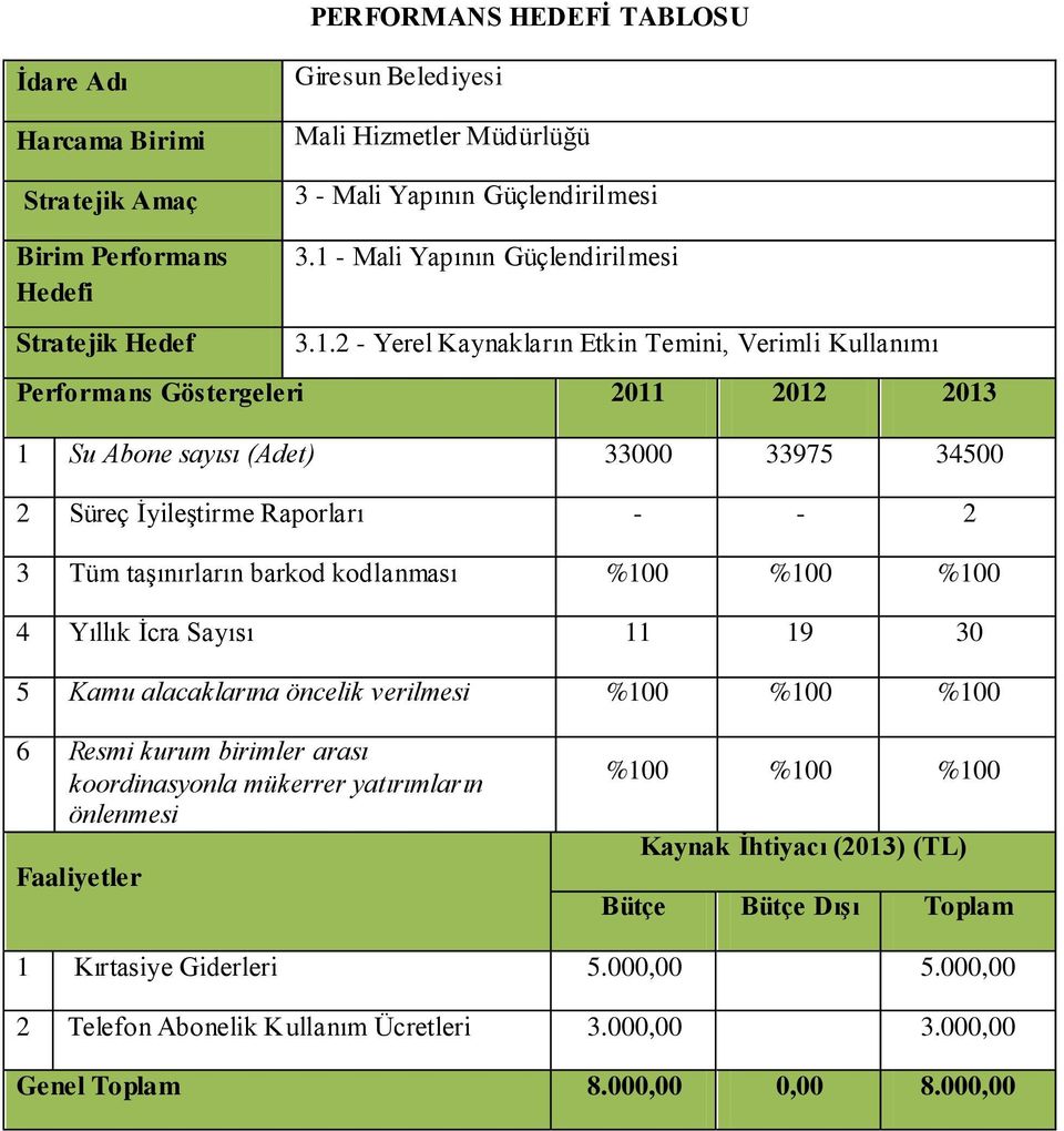 - - 2 3 Tüm taşınırların barkod kodlanması %100 %100 %100 4 Yıllık İcra Sayısı 11 19 30 5 Kamu alacaklarına öncelik verilmesi