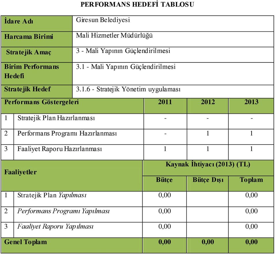 Performans Programı Hazırlanması - 1 1 3 Faaliyet Raporu Hazırlanması 1 1 1 1