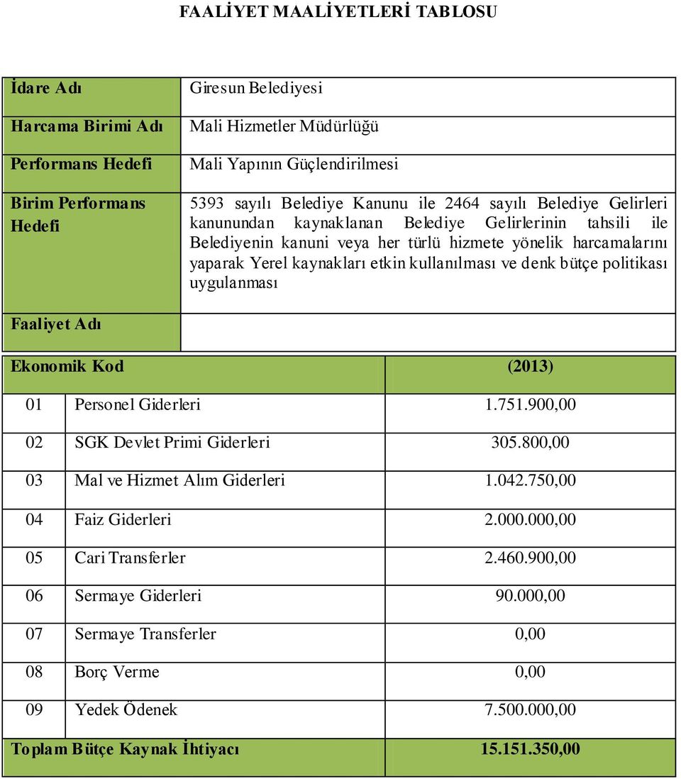 Faaliyet Adı Ekonomik Kod (2013) 01 Personel Giderleri 1.751.900,00 02 SGK Devlet Primi Giderleri 305.800,00 03 Mal ve Hizmet Alım Giderleri 1.042.750,00 04 Faiz Giderleri 2.