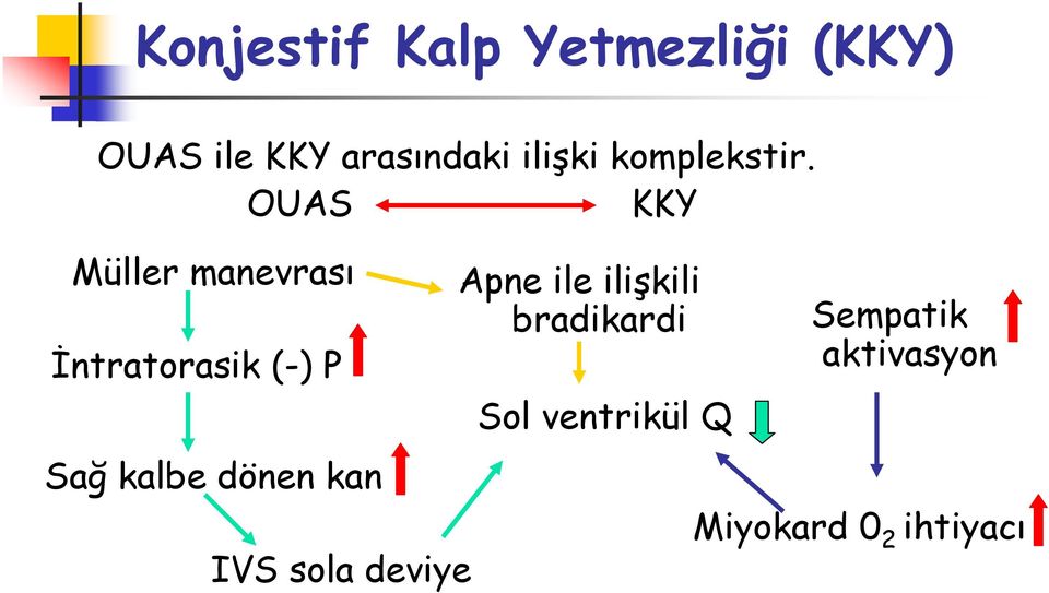 OUAS KKY Müller manevrası İntratorasik (-) P Sağ kalbe dönen