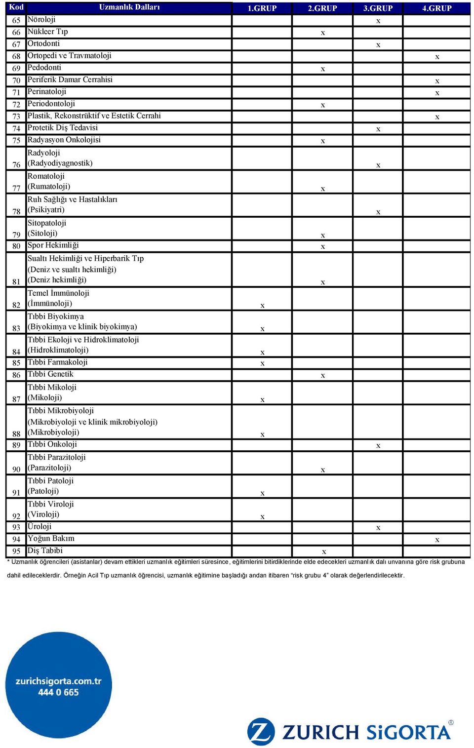 Protetik Diş Tedavisi 75 Radyasyon Onkolojisi Radyoloji 76 (Radyodiyagnostik) Romatoloji 77 (Rumatoloji) Ruh Sağlığı ve Hastalıkları 78 (Psikiyatri) Sitopatoloji 79 (Sitoloji) 80 Spor Hekimliği 81