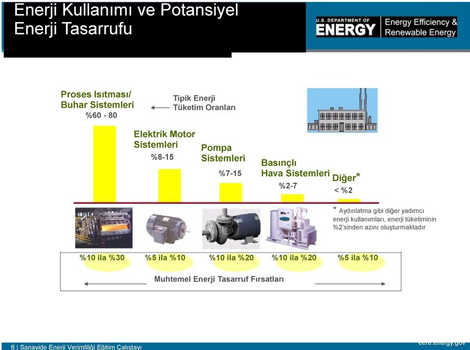 diğer yadımcı enerji kullanımları, enerji tüketiminin %2 sinden azını oluşturmaktadır %10 ila %30 %5 ila %10 %10 ila