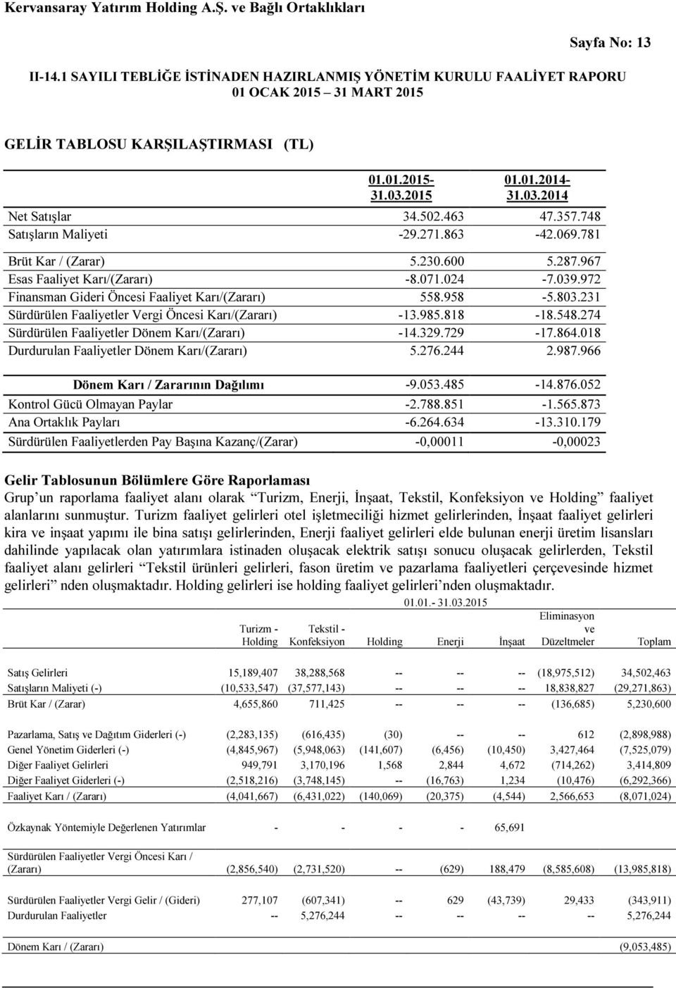 274 Sürdürülen Faaliyetler Dönem Karı/(Zararı) -14.329.729-17.864.018 Durdurulan Faaliyetler Dönem Karı/(Zararı) 5.276.244 2.987.966 Dönem Karı / Zararının Dağılımı -9.053.485-14.876.