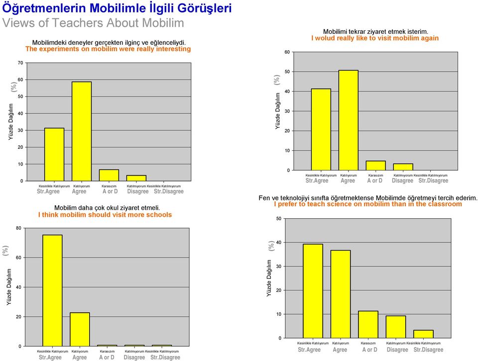 I wolud really like to visit mobilim again 6 5 4 3 5 4 3 2 2 1 1 8 Kesinlikle Katılıyorum Katılıyorum Karasızım Katılmıyorum Kesinlikle Katılmıyorum Mobilim daha çok okul ziyaret etmeli.