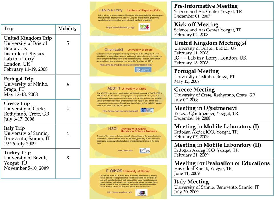 4 8 Pre-Informative Meeting Science and Ars Center Yozgat, TR December 1, 27 Kick-off Meeting Science and Ars Center Yozgat, TR February 2, 28 United Kingdom Meeting(s) University of Bristol,