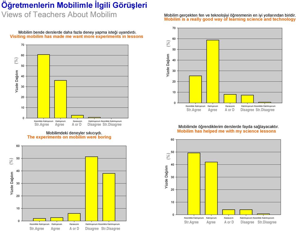 Visiting mobilim has made me want more experiments in lessons 7 6 5 4 3 2 1 7 6 5 4 3 2 1 Kesinlikle Katılıyorum Katılıyorum Karasızım Katılmıyorum Kesinlikle Katılmıyorum Str.