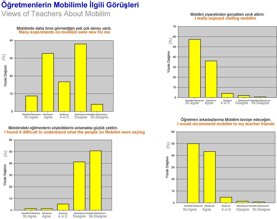 Many experiments on mobilim were new for me 7 6 5 3 2 4 3 2 1 1 Kesinlikle Katılıyorum Katılıyorum Karasızım Katılmıyorum Kesinlikle Katılmıyorum Str.Agree Agree A or D Disagree Str.