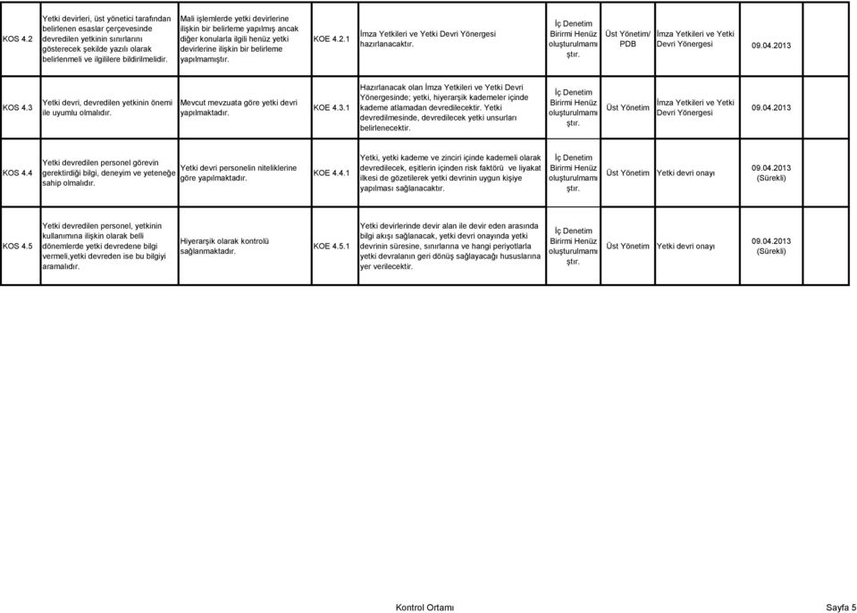 1 İmza Yetkileri ve Yetki Devri Yönergesi hazırlanacaktır. mı / İmza Yetkileri ve Yetki Devri Yönergesi KOS 4.3 Yetki devri, devredilen yetkinin önemi ile uyumlu olmalıdır.