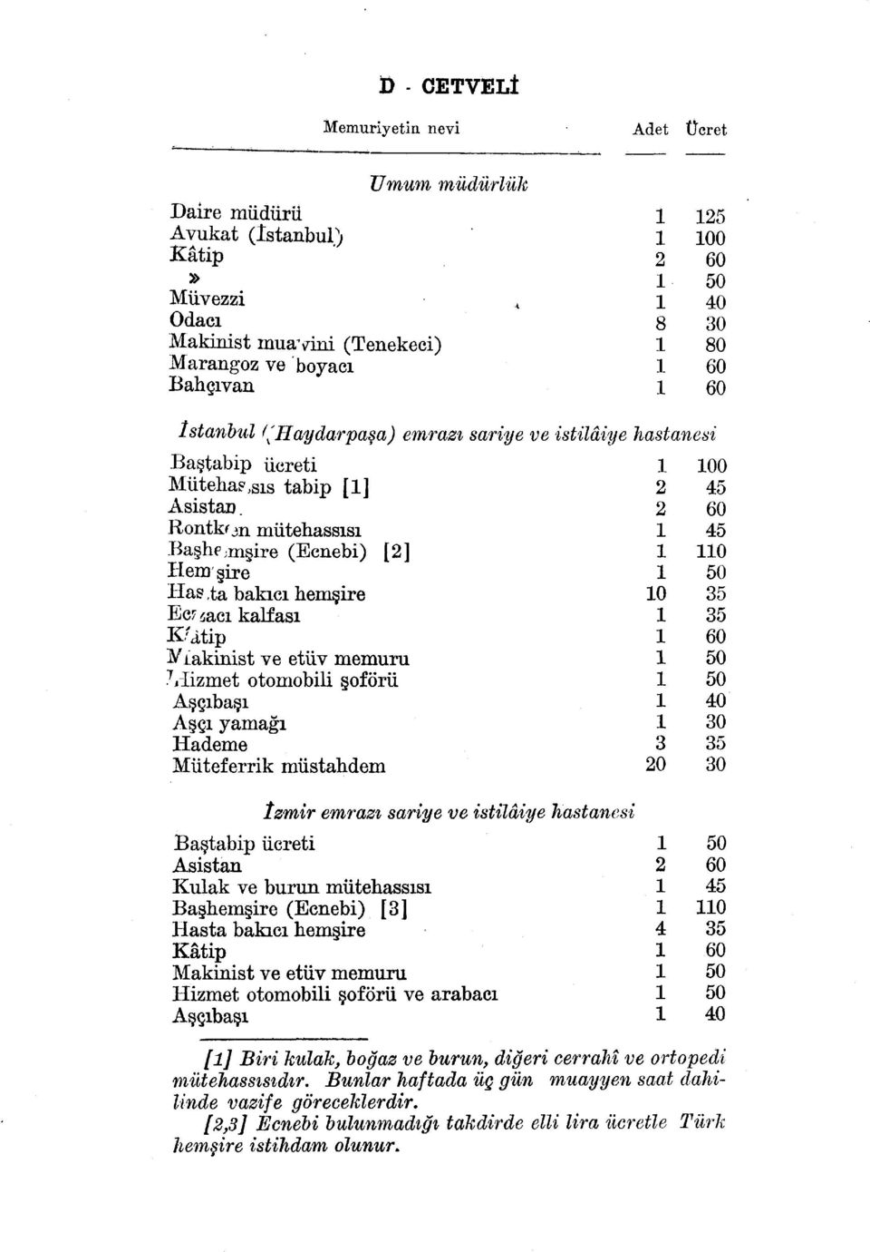 Rontkf jn mütehassısı 45 Başhemşire (Ecnebi) [] 0 Hemşire 50 Has,ta bakıcı hemşire 0 Ecr sacı kalfası K'âtip JVıakinist ve etüv memuru 50 Vlizmet otomobili şoförü 50 Aşçıbaşı 40 Aşçı yamağı 30 Hademe
