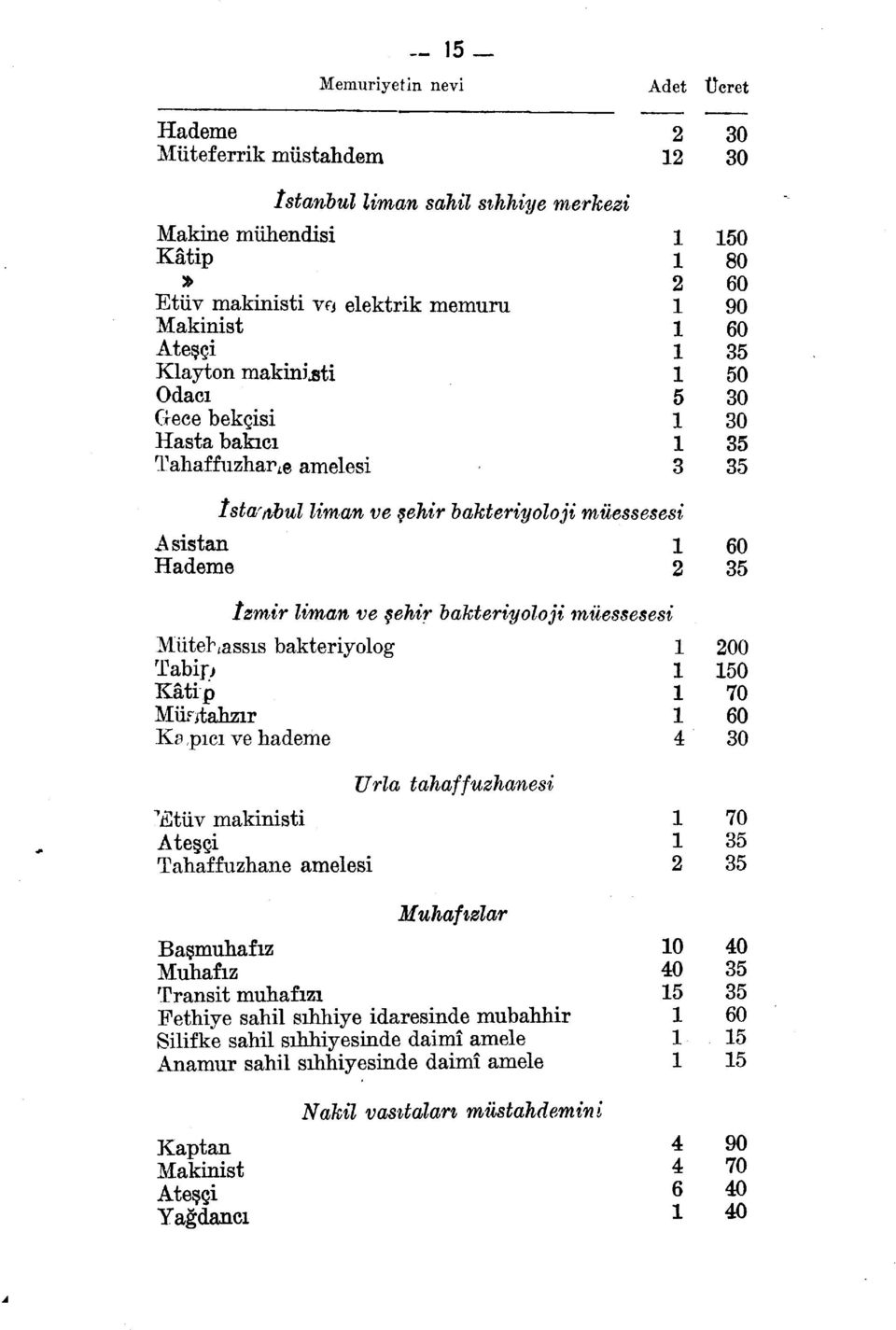 Müntahzır Ka pıcı ve hademe "'istüv makinisti Ateşçi Tahaffuzhane amelesi Urla tahaffuzhanesi 5 3 sesi 4 30 30 50 80 90 50 30 30 00 50 70 30 70 Muhafızlar Başmuhafız Muhafız Transit muhafızı Fethiye