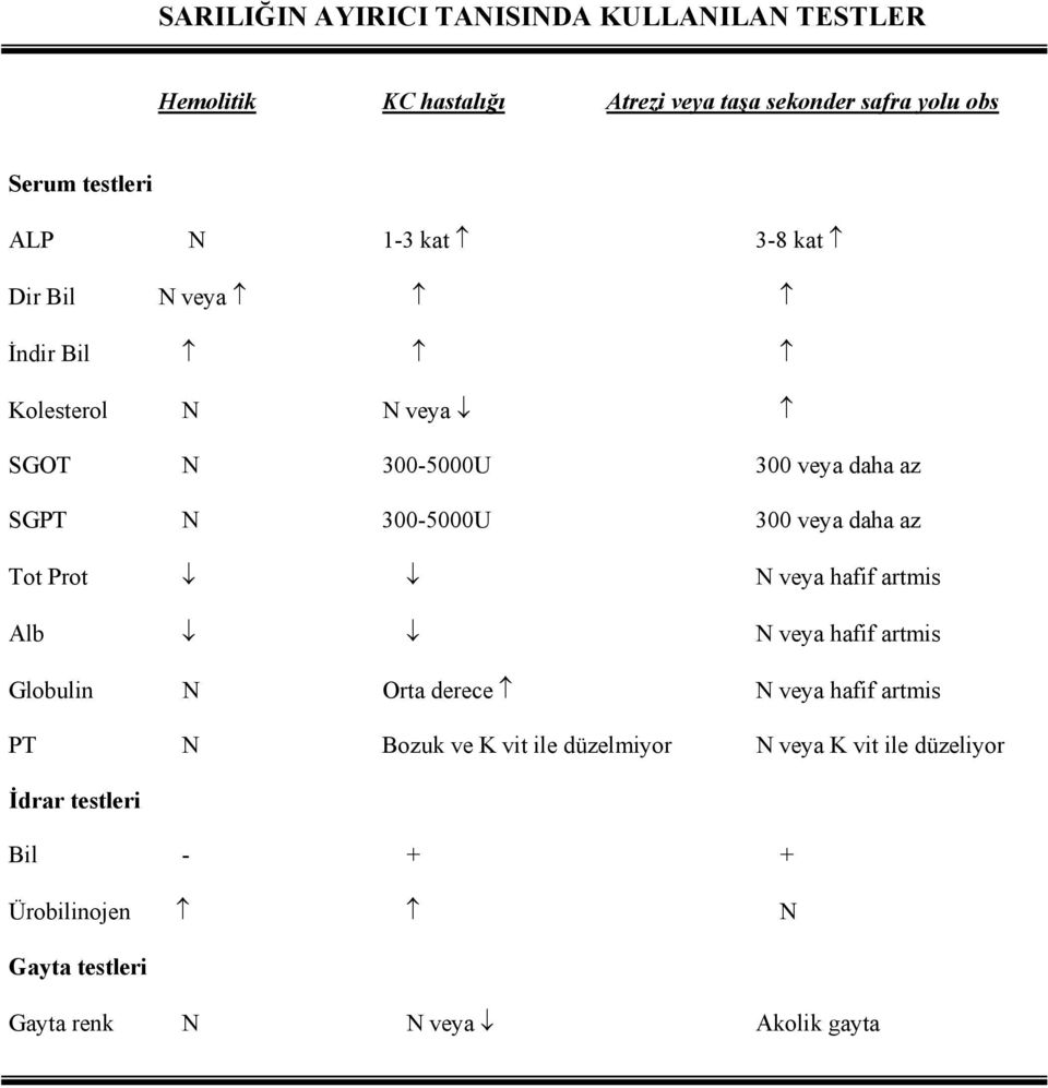daha az Tot Prot N veya hafif artmis Alb N veya hafif artmis Globulin N Orta derece N veya hafif artmis PT N Bozuk ve K vit