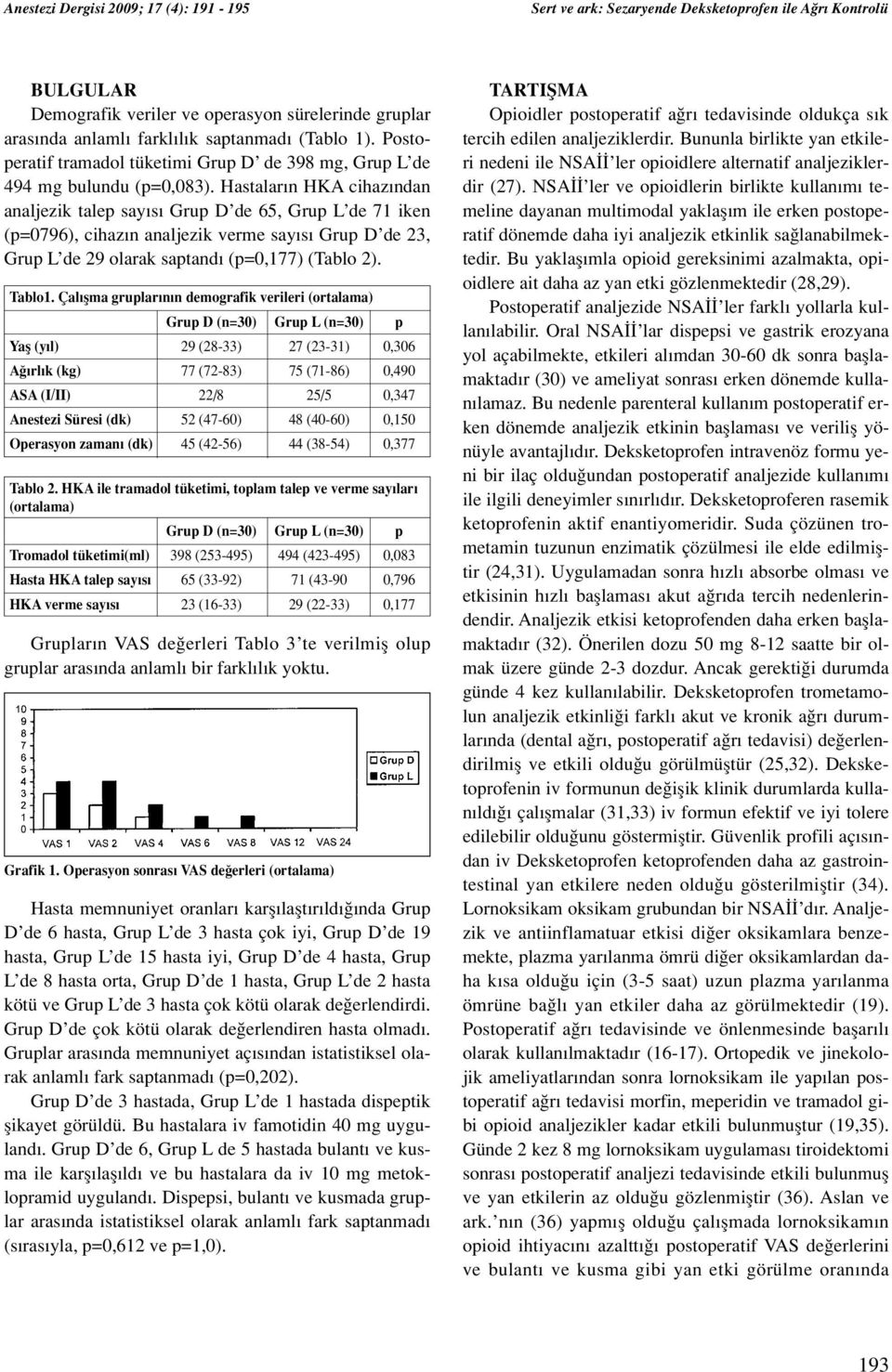 Çal flma gruplar n n demografik verileri (ortalama) Grup D (n=30) Grup L (n=30) p Yafl (y l) 29 (28-33) 27 (23-31) 0,306 A rl k (kg) 77 (72-83) 75 (71-86) 0,490 ASA (I/II) 22/8 25/5 0,347 Anestezi