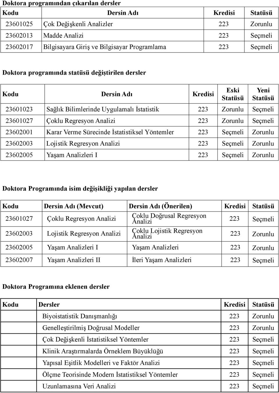 Karar Verme Sürecinde İstatistiksel Yöntemler 223 Seçmeli Zorunlu 23602003 Lojistik Regresyon Analizi 223 Seçmeli Zorunlu 23602005 Yaşam Analizleri I 223 Seçmeli Zorunlu Doktora Programında isim