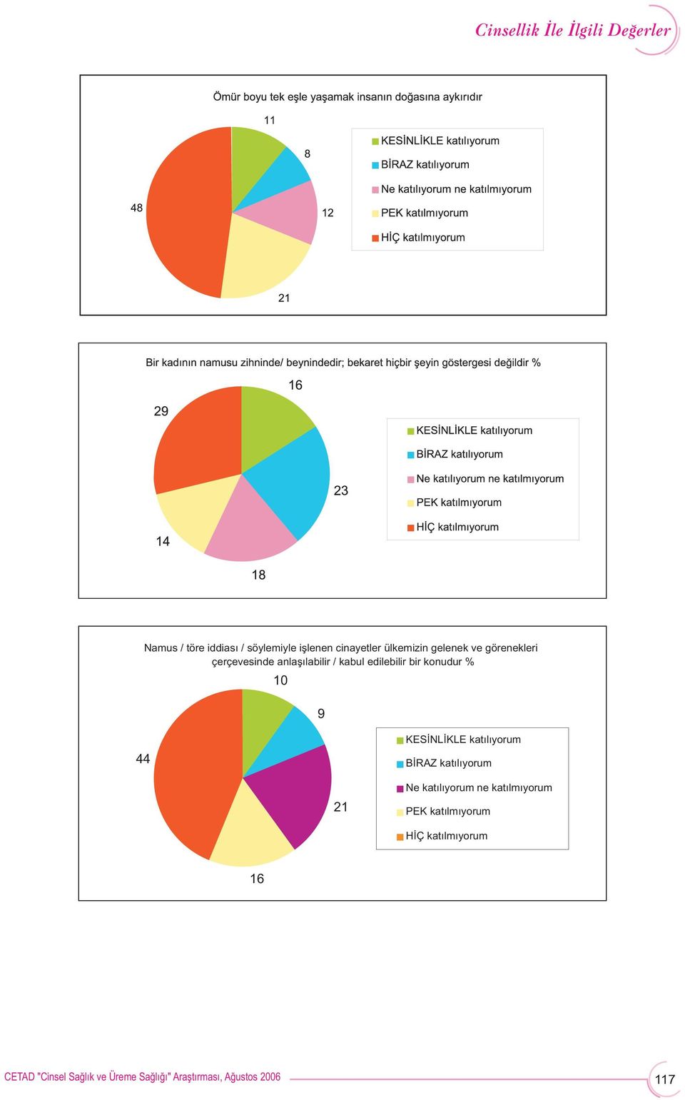 % 10 9 44 KESİNLİKLE katılıyorum BİRAZ katılıyorum 21 Ne katılıyorum ne katılmıyorum PEK