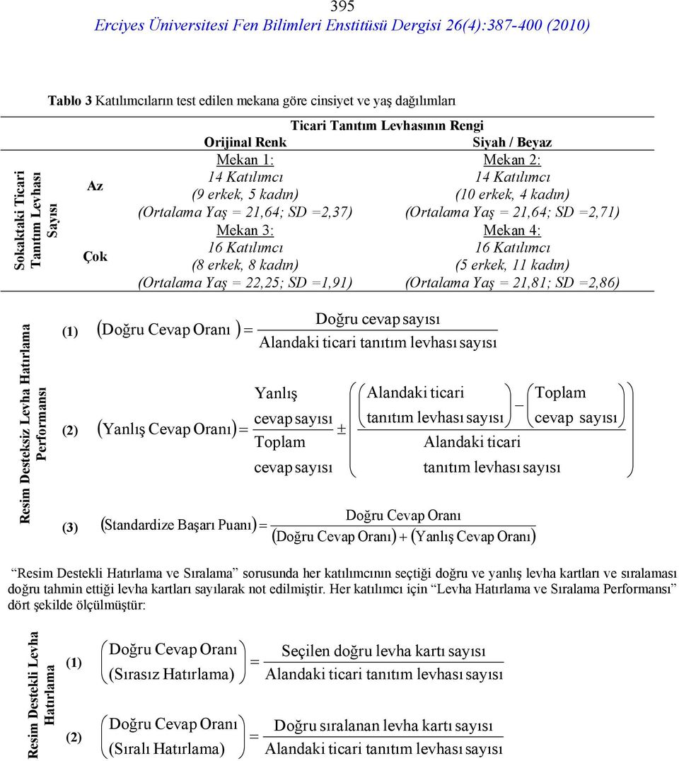 21,64; SD =2,71) Mekan 4: 16 Katılımcı (5 erkek, 11 kadın) (Ortalama Yaş = 21,81; SD =2,86) Resim Desteksiz Levha Hatırlama Performansı (1) ( Cevap Oranı ) Doğru = (2) ( Yanlış Cevap Oranı) (3) (