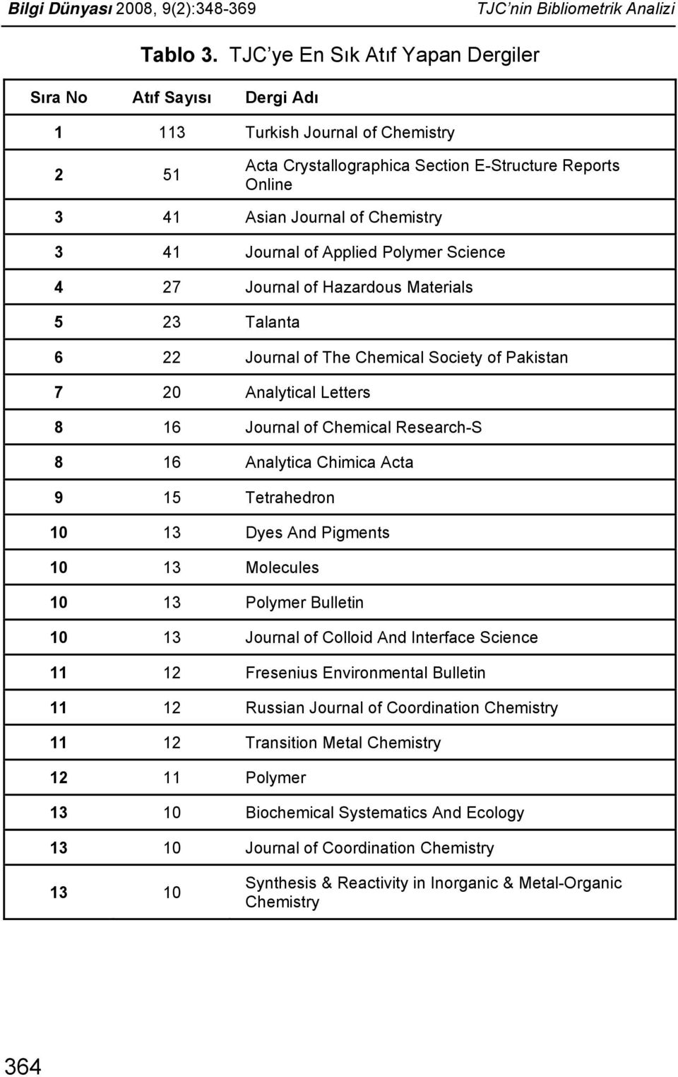 Journal of Applied Polymer Science 4 27 Journal of Hazardous Materials 5 23 Talanta 6 22 Journal of The Chemical Society of Pakistan 7 20 Analytical Letters 8 16 Journal of Chemical Research-S 8 16