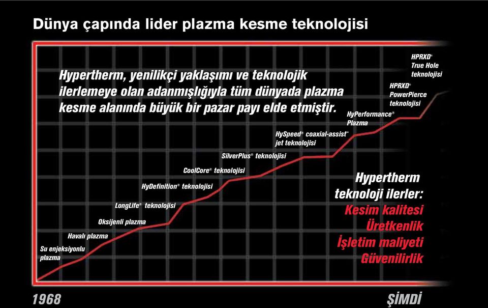 SilverPlus teknolojisi HySpeed coaxial-assist jet teknolojisi HyPerformance Plazma HPRXD True Hole teknolojisi HPRXD PowerPierce