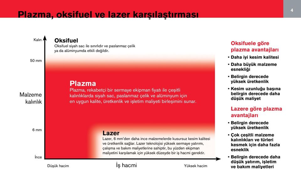 Lazer Lazer, 6 mm den daha ince malzemelerde kusursuz kesim kalitesi ve üretkenlik sağlar.