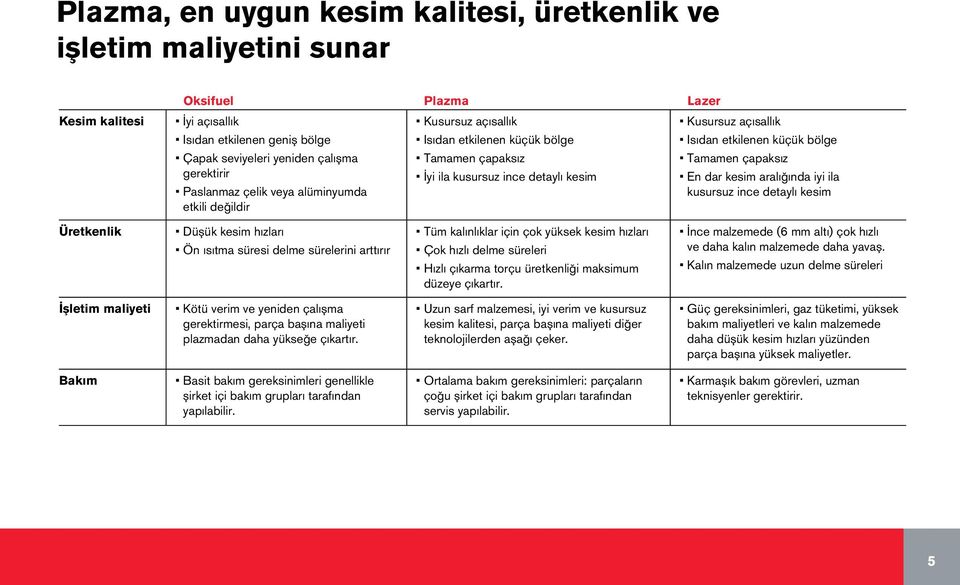 Paslanmaz çelik veya alüminyumda kusursuz ince detaylı kesim etkili değildir Üretkenlik Düşük kesim hızları Ön ısıtma süresi delme sürelerini arttırır Tüm kalınlıklar için çok yüksek kesim hızları