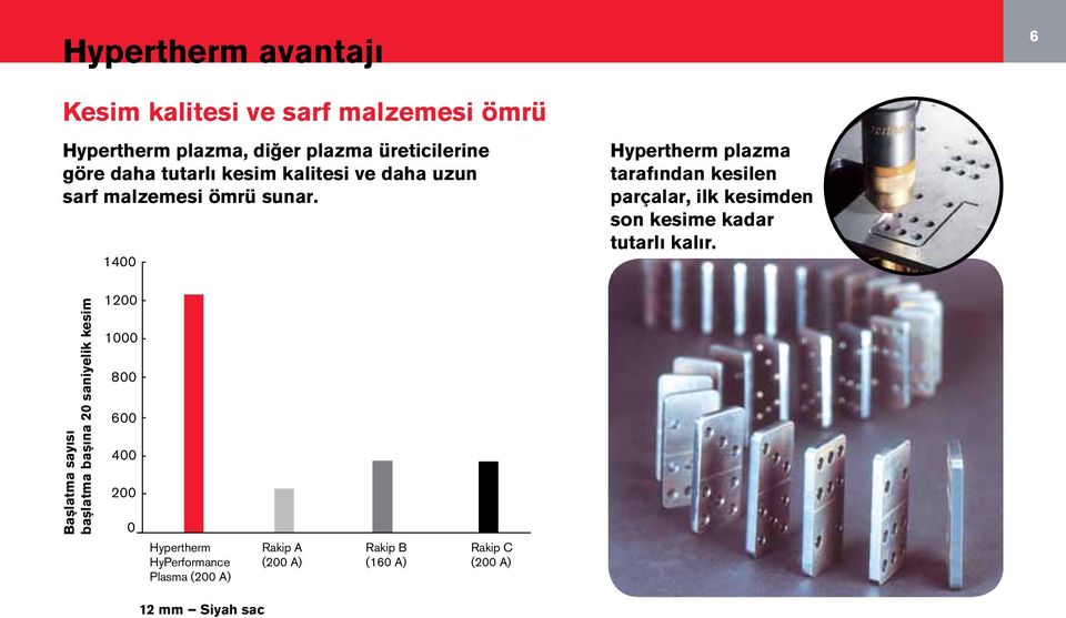 Başlatma Number of sayısı starts başlatma 20 seconds başına of cutting 20 saniyelik per start kesim 1200 1000 800 600 400 200 0 Hypertherm