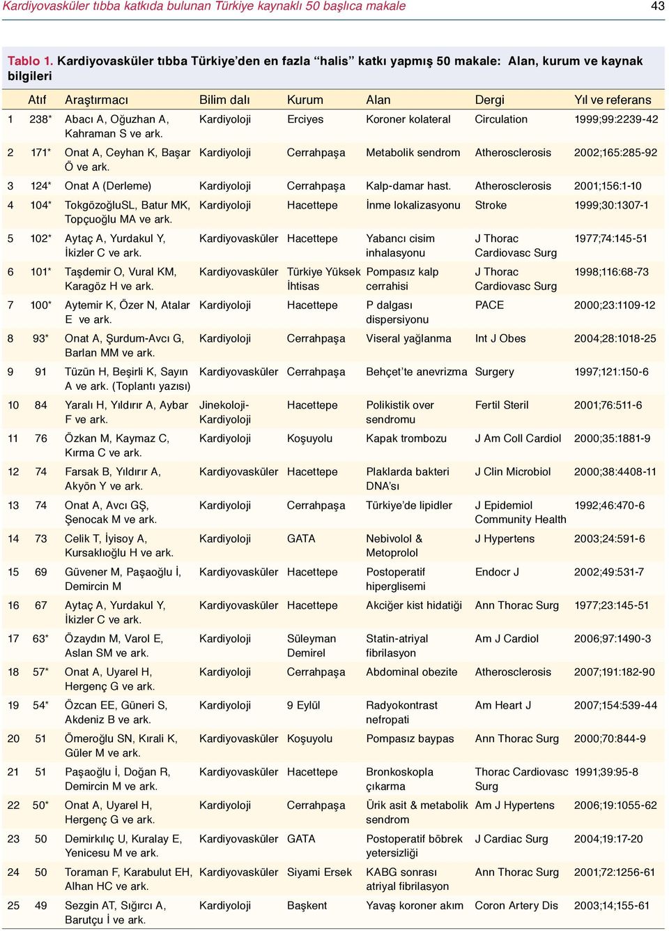 Erciyes Koroner kolateral Circulation 1999;99:2239-42 Kahraman S ve ark. 2 171* Onat A, Ceyhan K, Başar Cerrahpaşa Metabolik sendrom Atherosclerosis 2002;165:285-92 Ö ve ark.