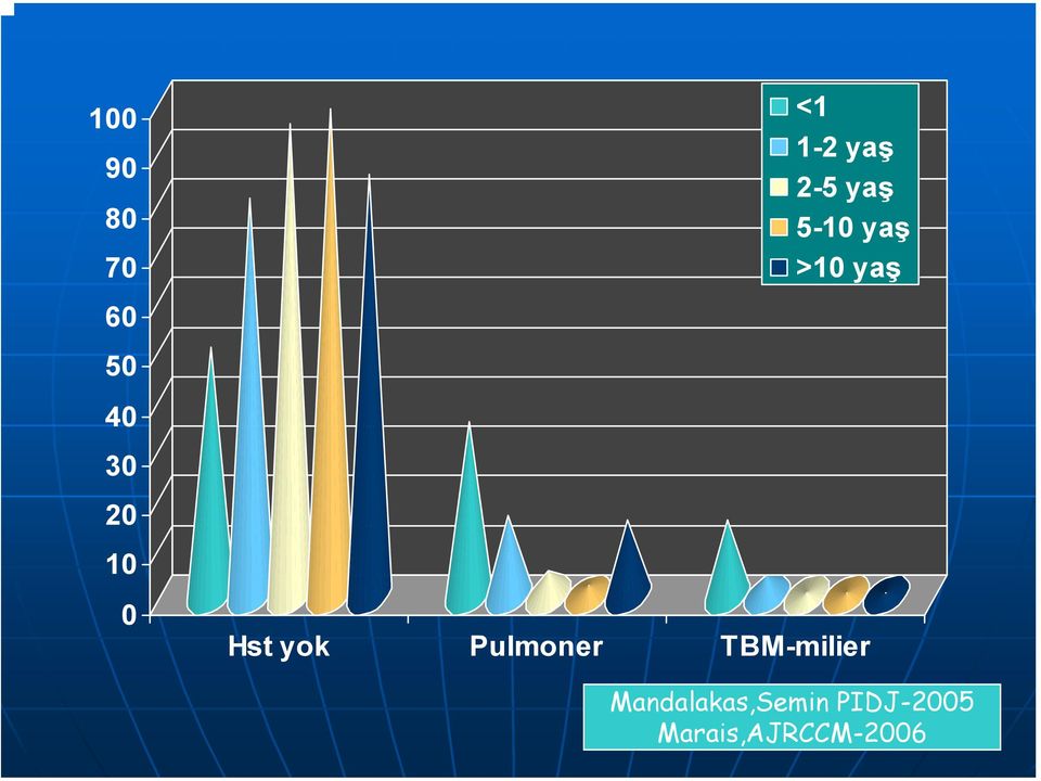 Hst yok Pulmoner TBM-milier
