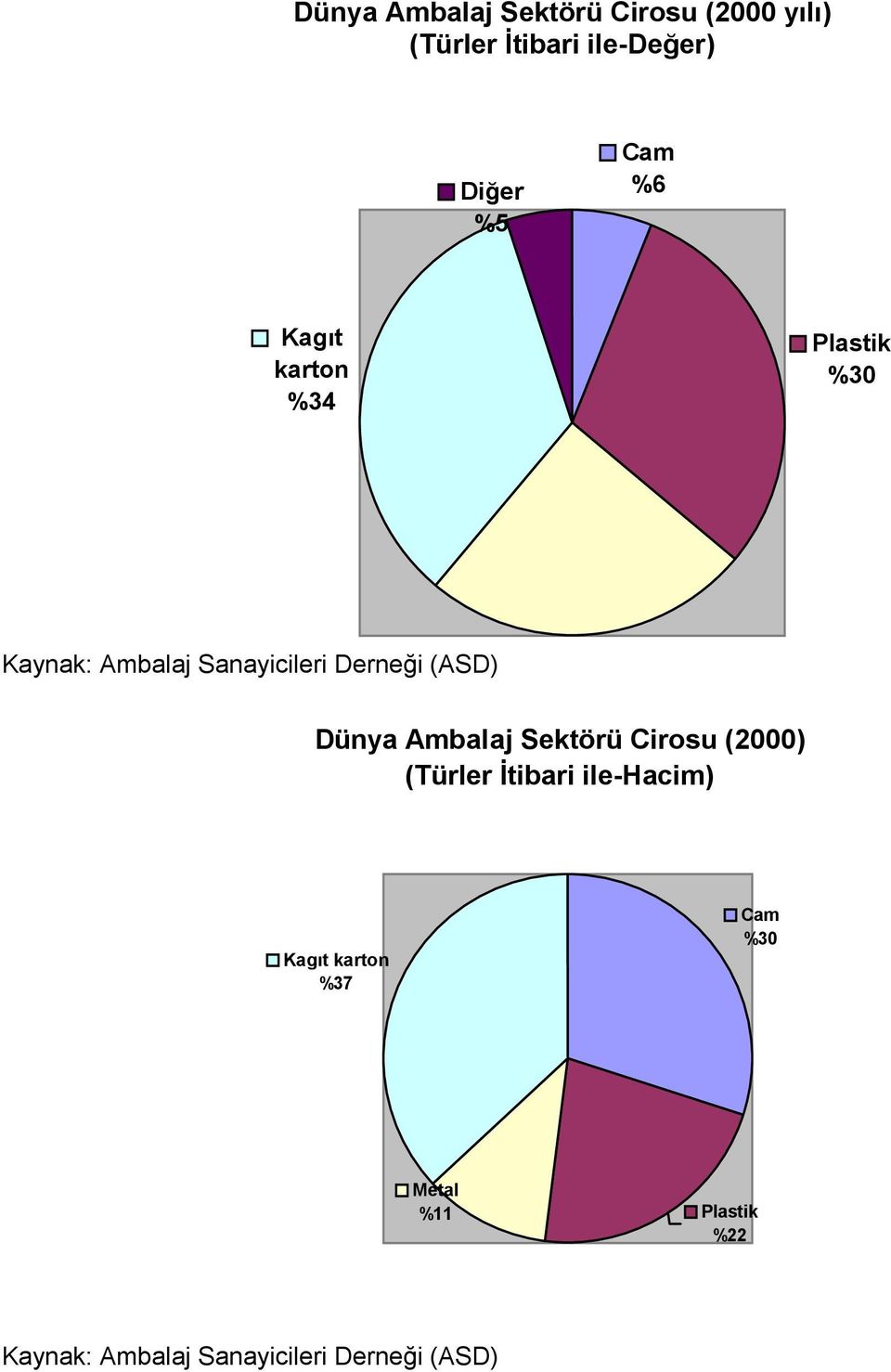 (ASD) Dünya Ambalaj Sektörü Cirosu (2000) (Türler İtibari ile-hacim) Kagıt