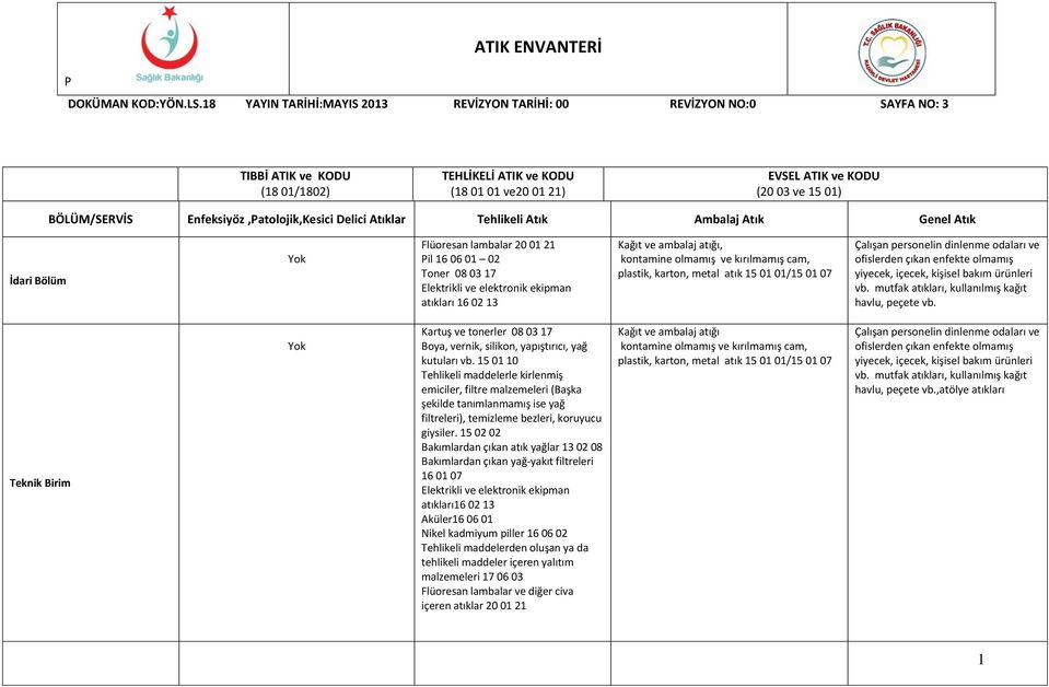 Enfeksiyöz,Patolojik,Kesici Delici Atıklar Tehlikeli Atık Ambalaj Atık Genel Atık İdari Bölüm Yok Pil 16 06 01 02, Teknik Birim Yok Kartuş ve tonerler 08 03 17 Boya, vernik, silikon, yapıştırıcı, yağ