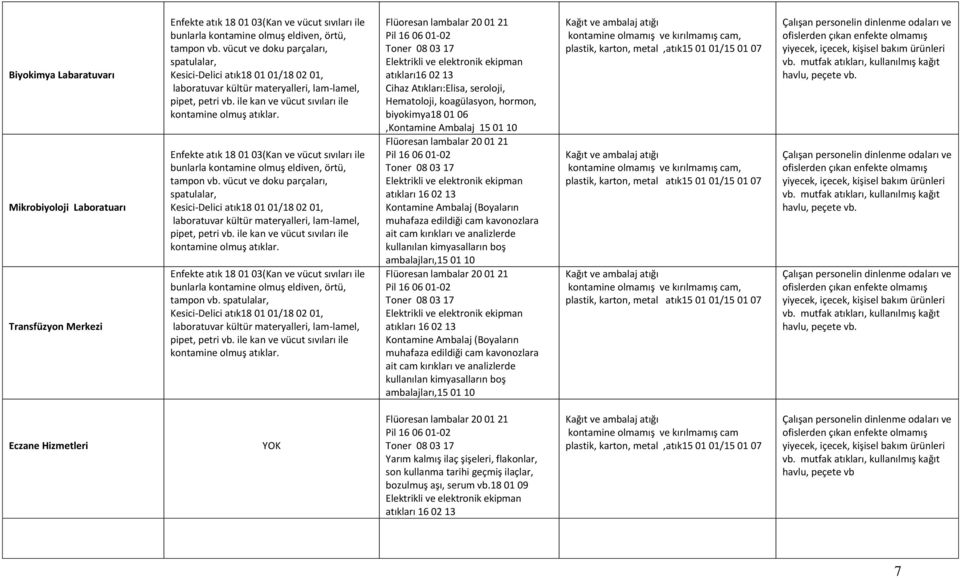 ile kan ve vücut sıvıları ile kontamine olmuş atıklar. tampon vb., Kesici-Delici atık18 01 01/18 02 01, laboratuvar kültür materyalleri, lam-lamel, pipet, petri vb.