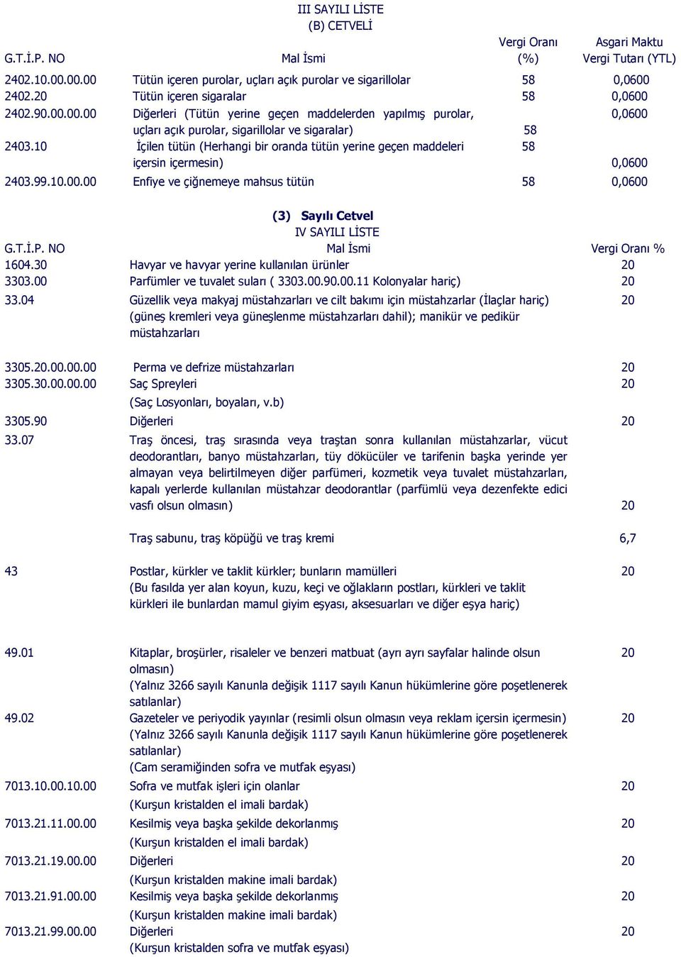 10 İçilen tütün (Herhangi bir oranda tütün yerine geçen maddeleri içersin içermesin) 58 0,0600 2403.99.10.00.00 Enfiye ve çiğnemeye mahsus tütün 58 0,0600 (3) Sayılı Cetvel IV SAYILI LİSTE G.T.İ.P.