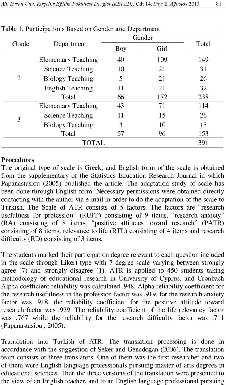 Total 66 172 238 Elementary Teaching 43 71 114 Science Teaching 11 15 26 Biology Teaching 3 10 13 Total 57 96 153 TOTAL 391 Procedures The original type of scale is Greek, and English form of the